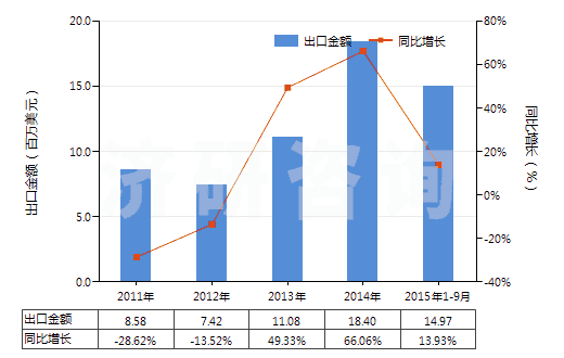 2011-2015年9月中國(guó)其他天然或合成的生物堿及其鹽醚酯和衍生物(HS29399990)出口總額及增速統(tǒng)計(jì)